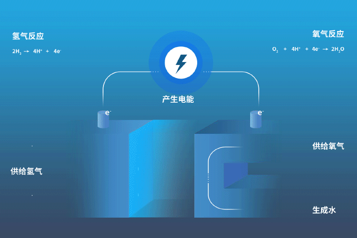 氢燃料电池手艺